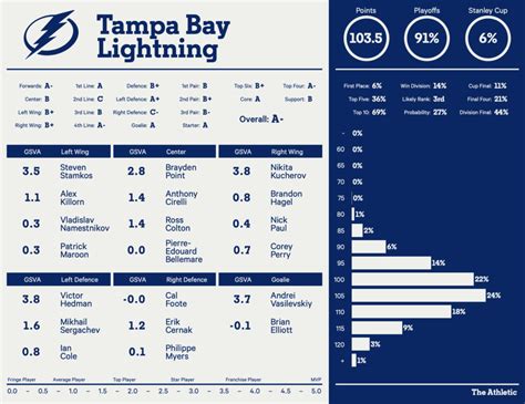 tampa bay lightning stats